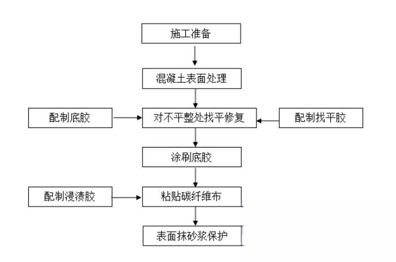 南丹碳纤维加固的优势以及使用方法